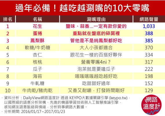過年就是要吃吃吃！十大網友最愛的零食_img_12