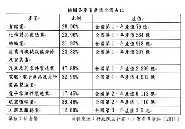 區位交通傲視全台 桃園產業群聚物聯未來_img_2