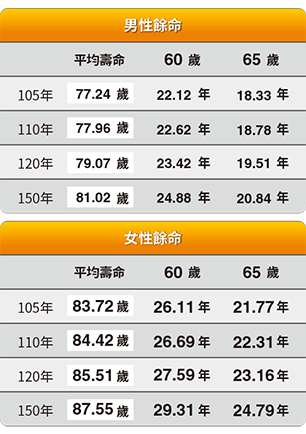 精算2大風險 退休生活不再短多「長」空!_img_1