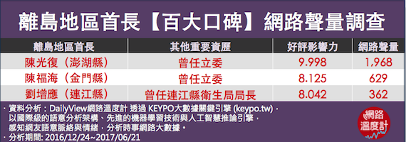 名氣、好評難兼顧？地方首長排排站，網路聲量大調查！_img_6