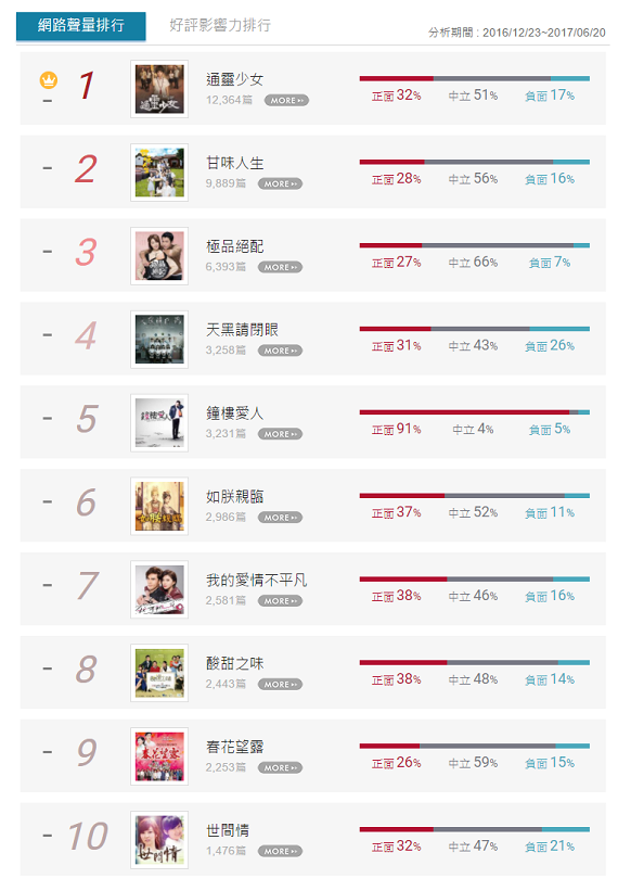 人氣台劇排行榜揭曉，《通靈》《花甲》「接地氣」成關鍵！_img_16