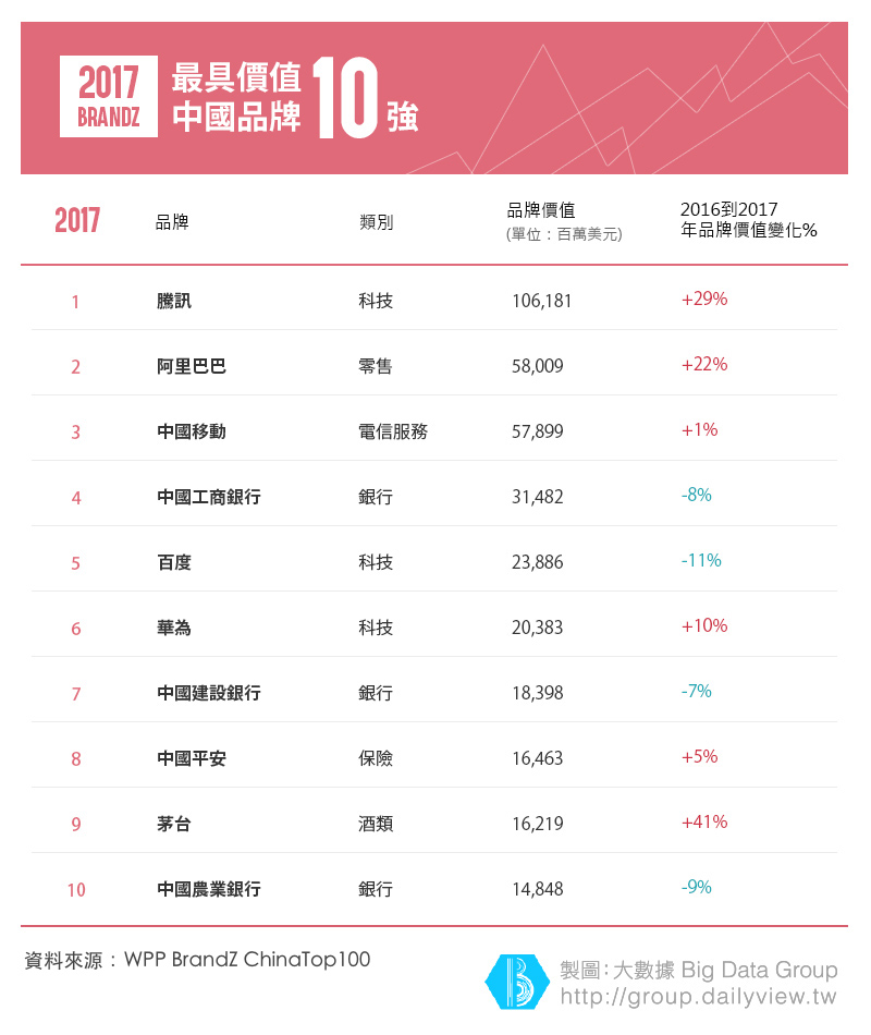2017中國十大品牌！小米沒入圍，阿里巴巴也不是冠軍_img_3