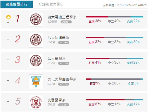 全台大學熱門校系排行 哪個科系討論度最高_img_1