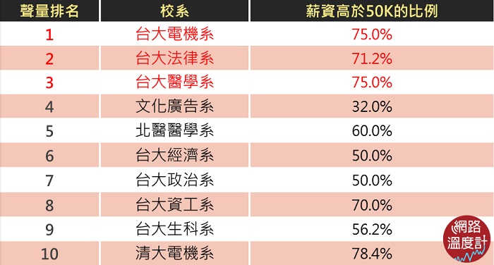 選對志願帶你上天堂，網友熱議好薪情的明星系所！ _img_4