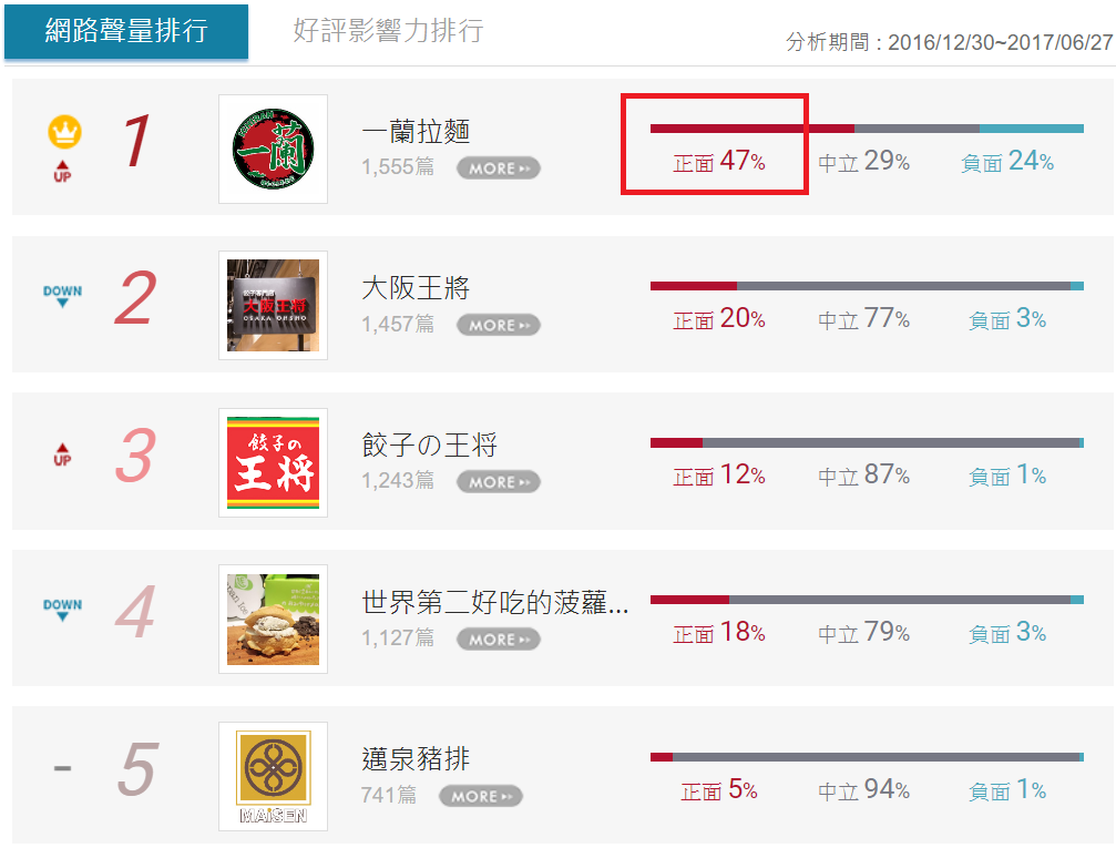 大數據分析一蘭拉麵行銷、危機處理秘訣!_img_9