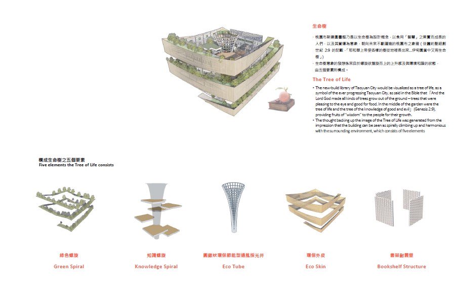 以生命樹為靈感！「桃園市圖」將變身時尚「綠建築」_img_6