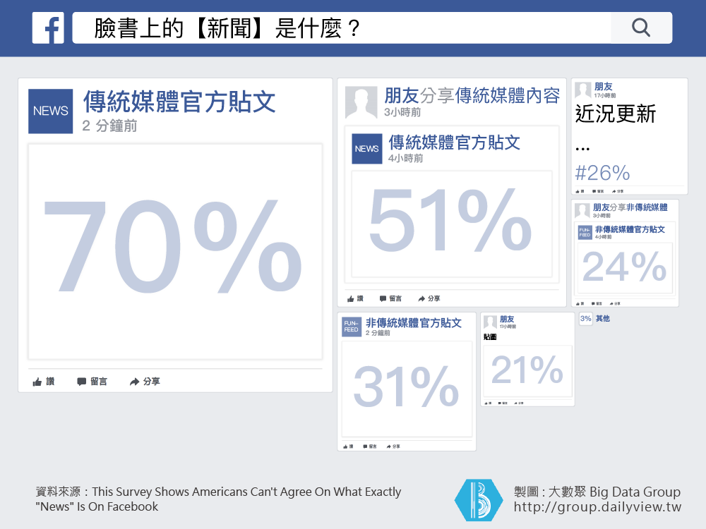 「什麼是新聞？我該相信什麼？」臉書讓新聞的定義變了？_img_1