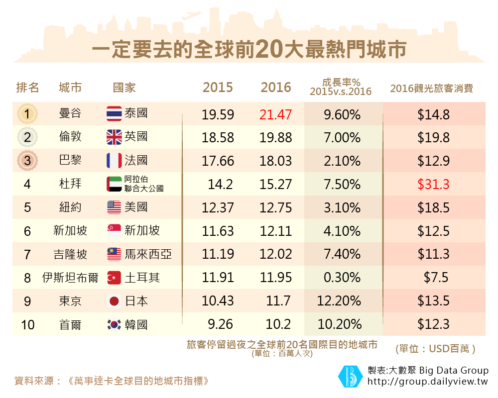 飛到冠軍城市只要3小時？必去全球前20大最熱門城市 (上)_img_1