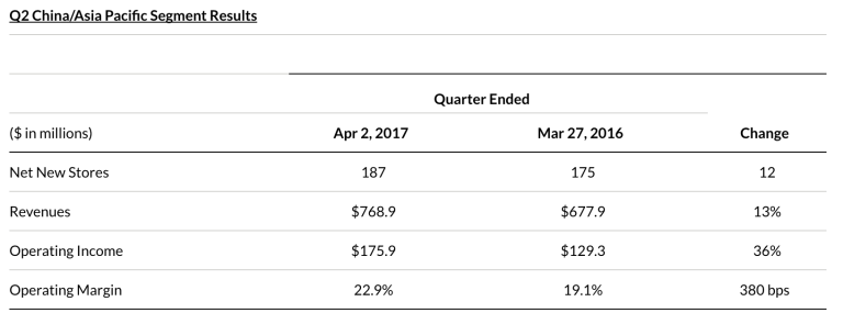 每15小時開1家店!看星巴克在中國的轉變_img_1