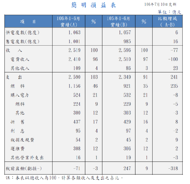 用愛發電?非核不缺電跳票的3大原因!_img_1