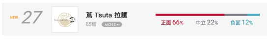 還沒開幕就拿下第九名？新登台拉麵聲勢驚人！_img_22