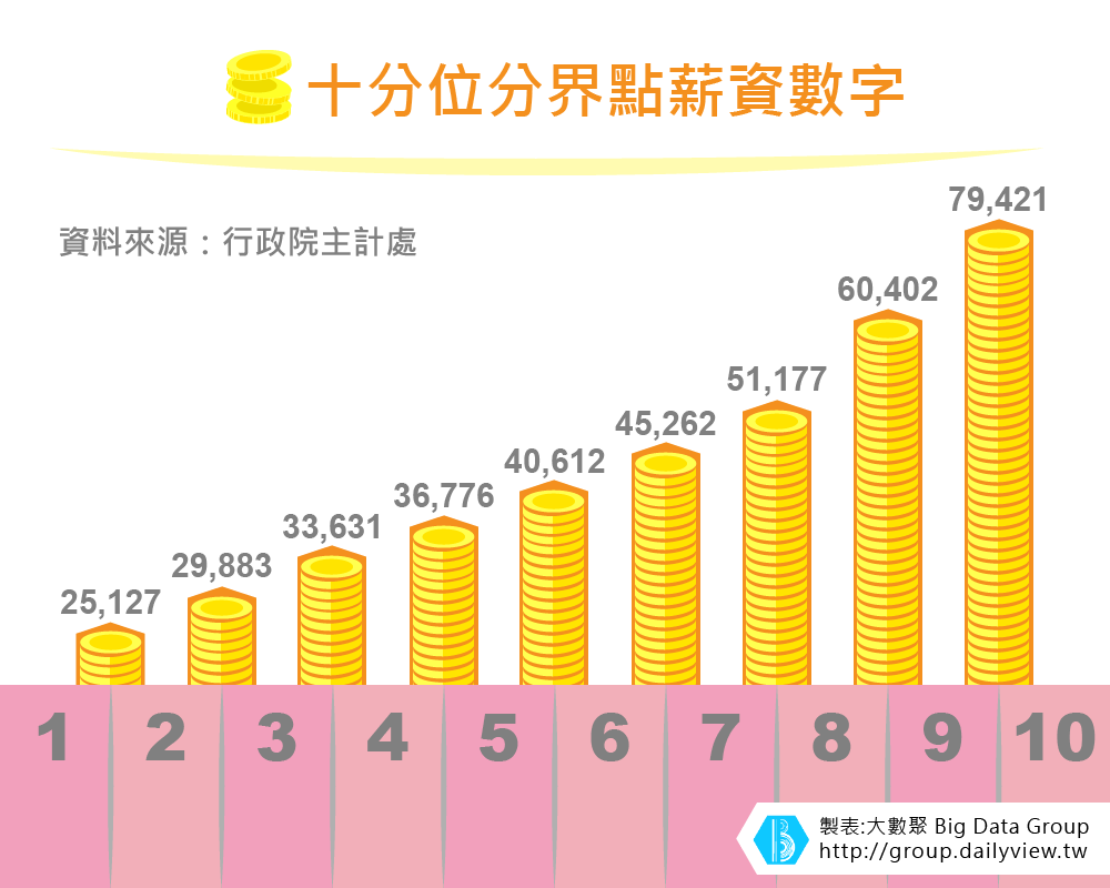 「越賺越少的中產階級」 從薪資中位數看M型化現象!_img_1