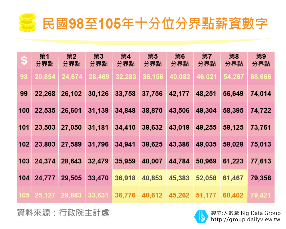 「越賺越少的中產階級」 從薪資中位數看M型化現象!_img_2