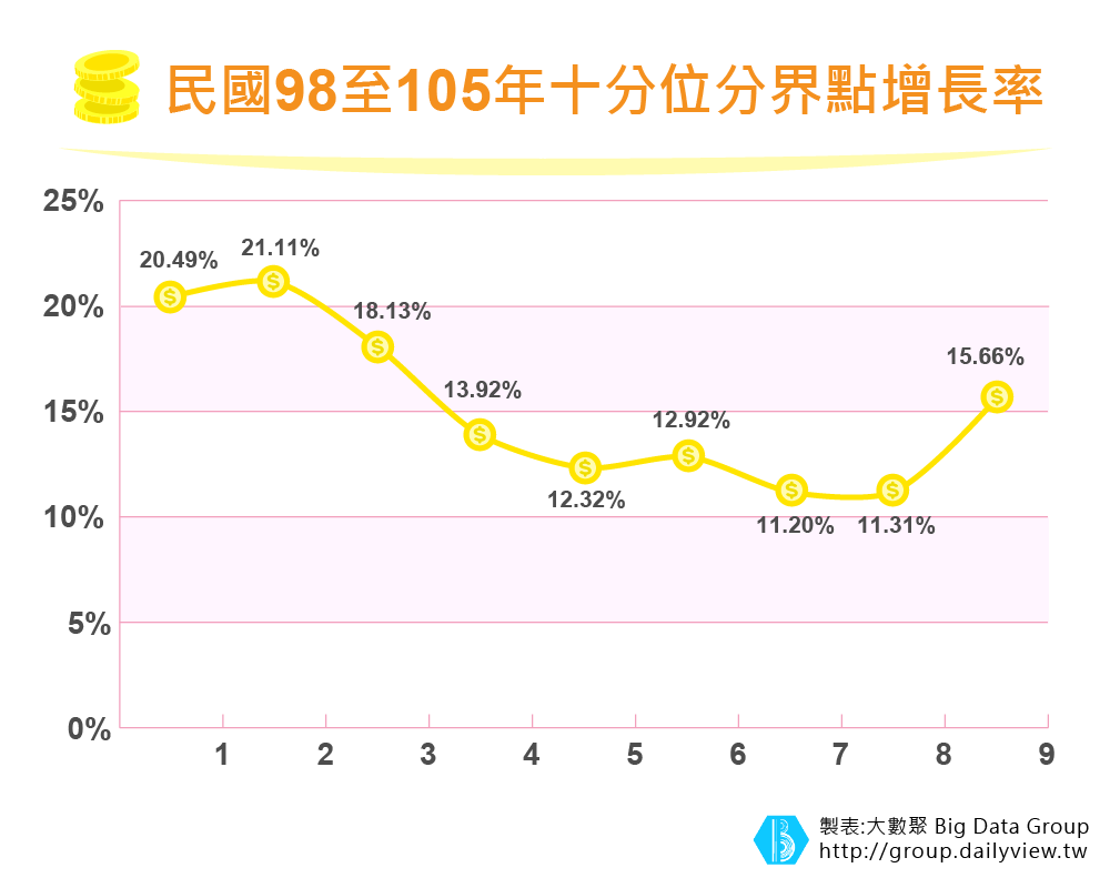 「越賺越少的中產階級」 從薪資中位數看M型化現象!_img_3