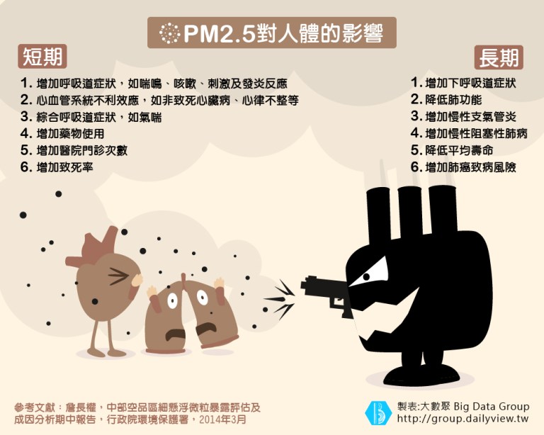空污來襲！關於PM2.5你不得不知的4件事！_img_1