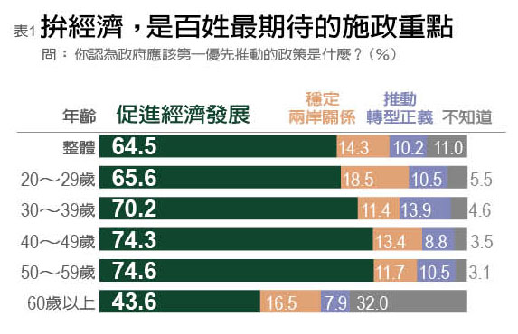 《遠見研究調查》：近6成5民眾 盼政府優先拚經濟_img_1