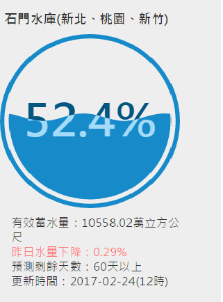 怨連假下雨掃興?其實台灣正缺水_img_1