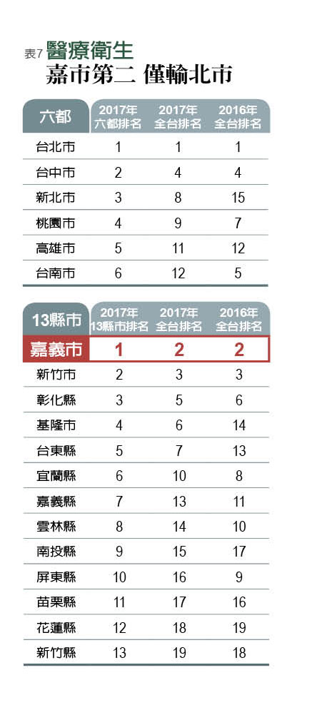 2017《遠見雜誌》19縣市總體競爭力大調查_img_7