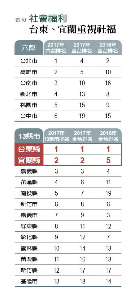 2017《遠見雜誌》19縣市總體競爭力大調查_img_10