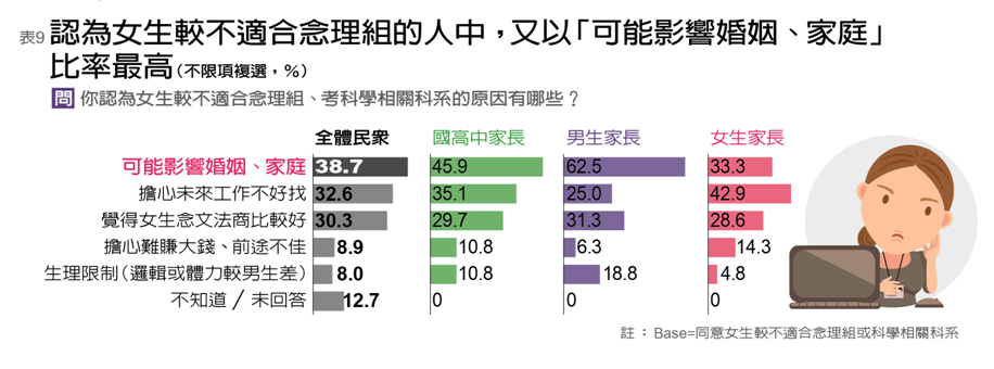 『妳』缺席了 ─ 台灣科學競爭力隱憂關鍵報告_img_9