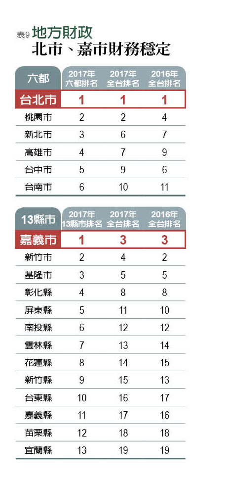 2017《遠見雜誌》19縣市總體競爭力大調查_img_9