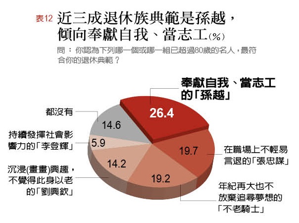 2017台灣退休幸福指數大調查:「財務自由度」不及格 資金缺口大_img_12