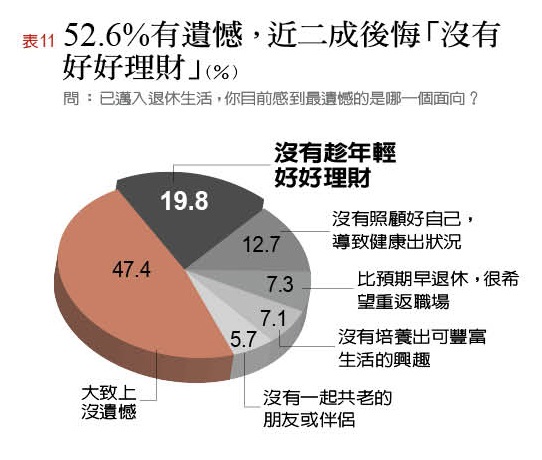 2017台灣退休幸福指數大調查:「財務自由度」不及格 資金缺口大_img_11