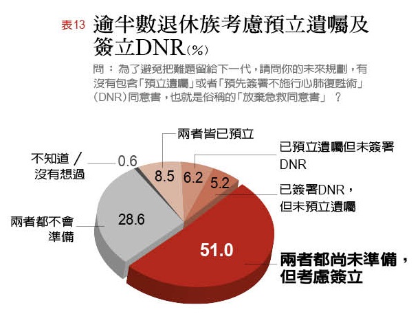 2017台灣退休幸福指數大調查:「財務自由度」不及格 資金缺口大_img_13