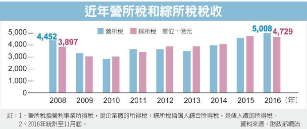 林全拚公建…三路並進 月內出擊_img_1