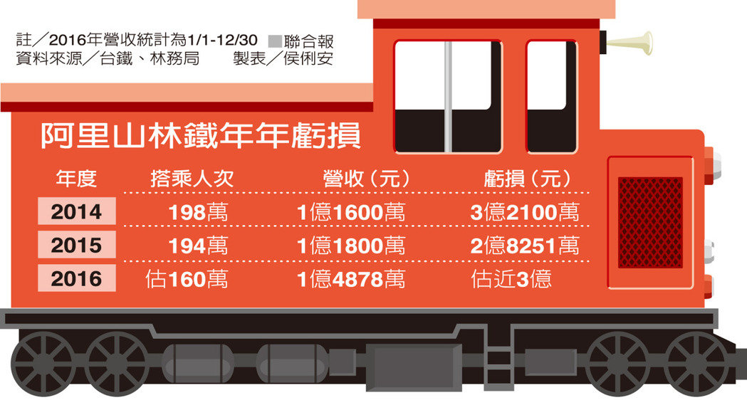 阿里山森林鐵路 營運資金面臨「斷炊」_img_1