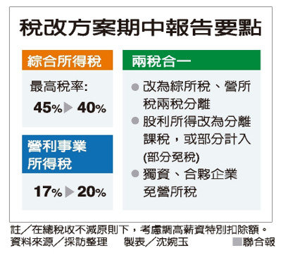 稅改報告出爐 綜所稅降至40% 營所稅增為20%_img_1