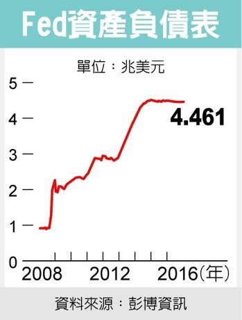 PIMCO預測 美下半年升息三次_img_1