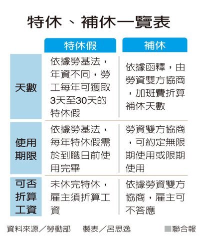 沒時間放特休？ 耍心機把它變補休積假_img_2