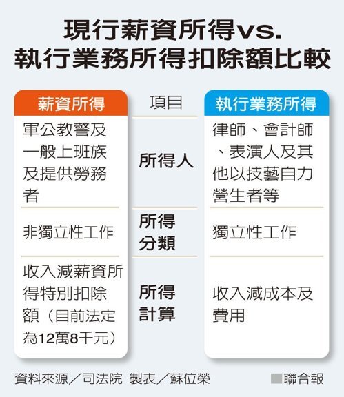 薪資成本可列舉扣除 影響540萬戶_img_1