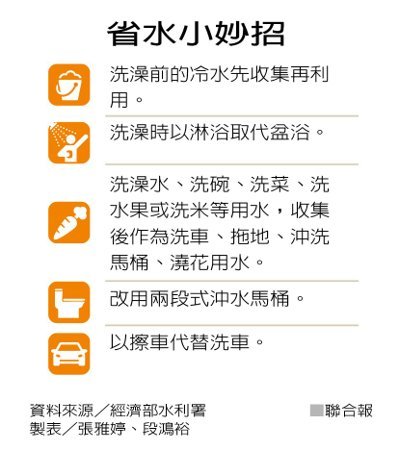 今起限水!省水大作戰 但…你「抓漏」了嗎?_img_1