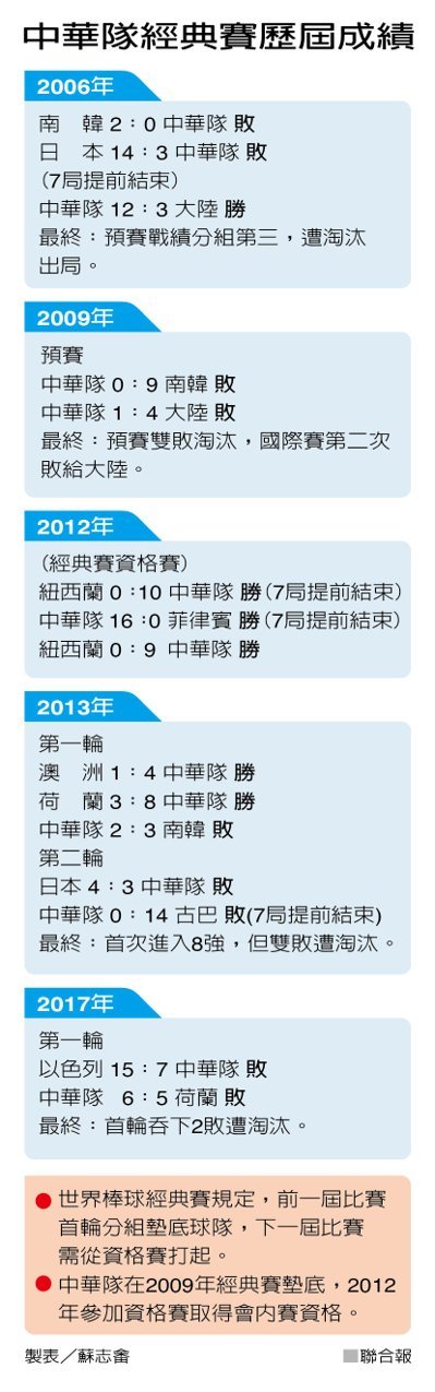 敵軍更猛了…中華隊的「大聯盟」在哪裡_img_6