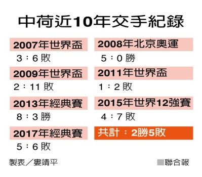 敵軍更猛了…中華隊的「大聯盟」在哪裡_img_8