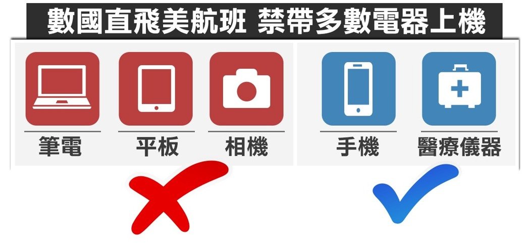 飛英美「比手機大」禁登機 哪些航空、電子商品受影響？_img_2