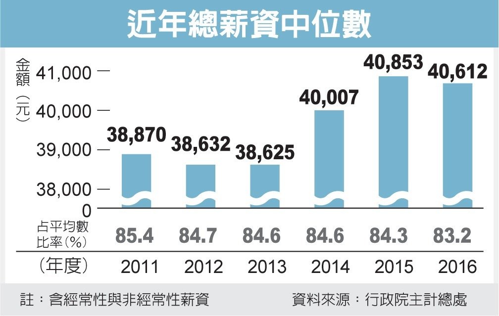薪資停滯 50％勞工月領不到4萬_img_1