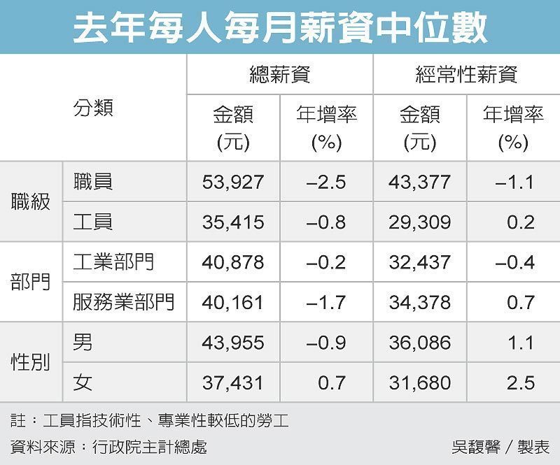 薪資停滯 50％勞工月領不到4萬_img_2