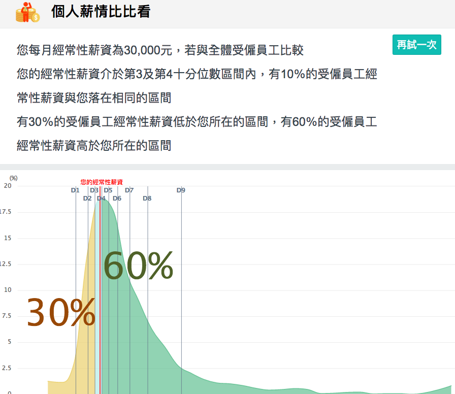 多少人薪水比你低? 快上網來看_img_1