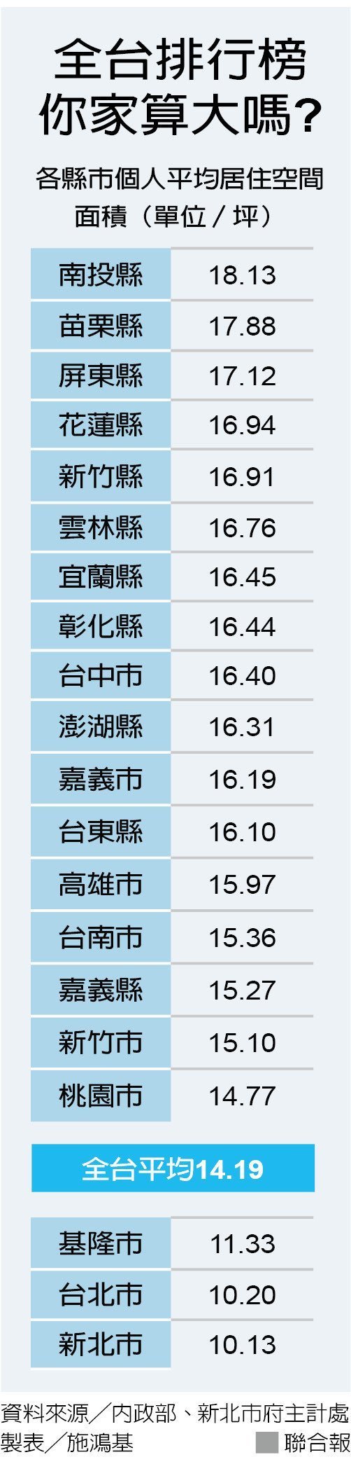 「台北居大不易」錯了！ 全台這裡最蝸居_img_3