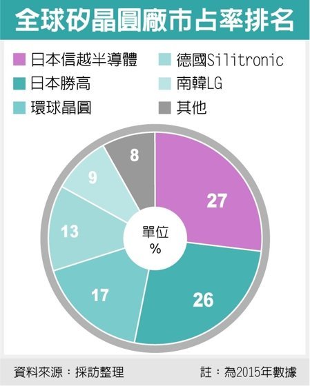 矽晶圓讓利 台積電受惠_img_1