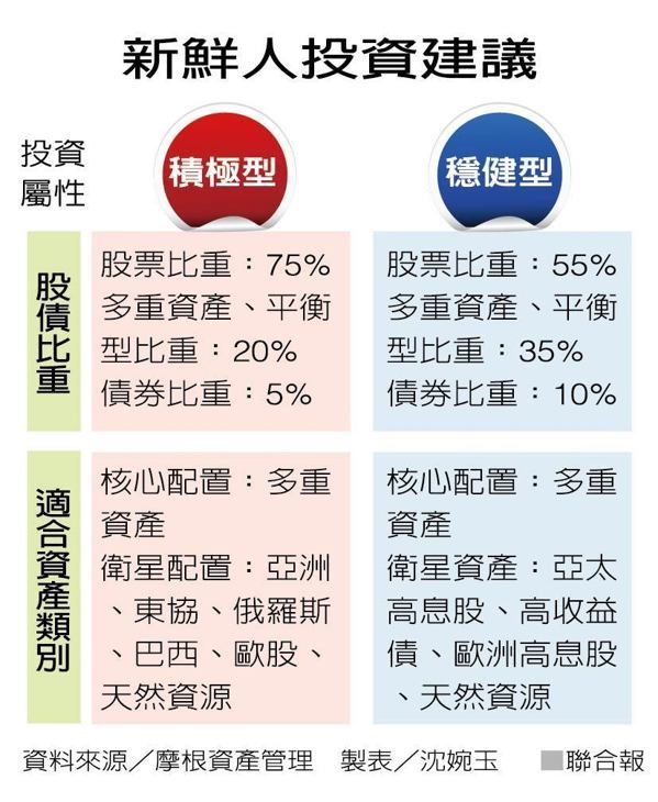 拒當薪酸族！新鮮人理財把握3點 養出第一桶金_img_3