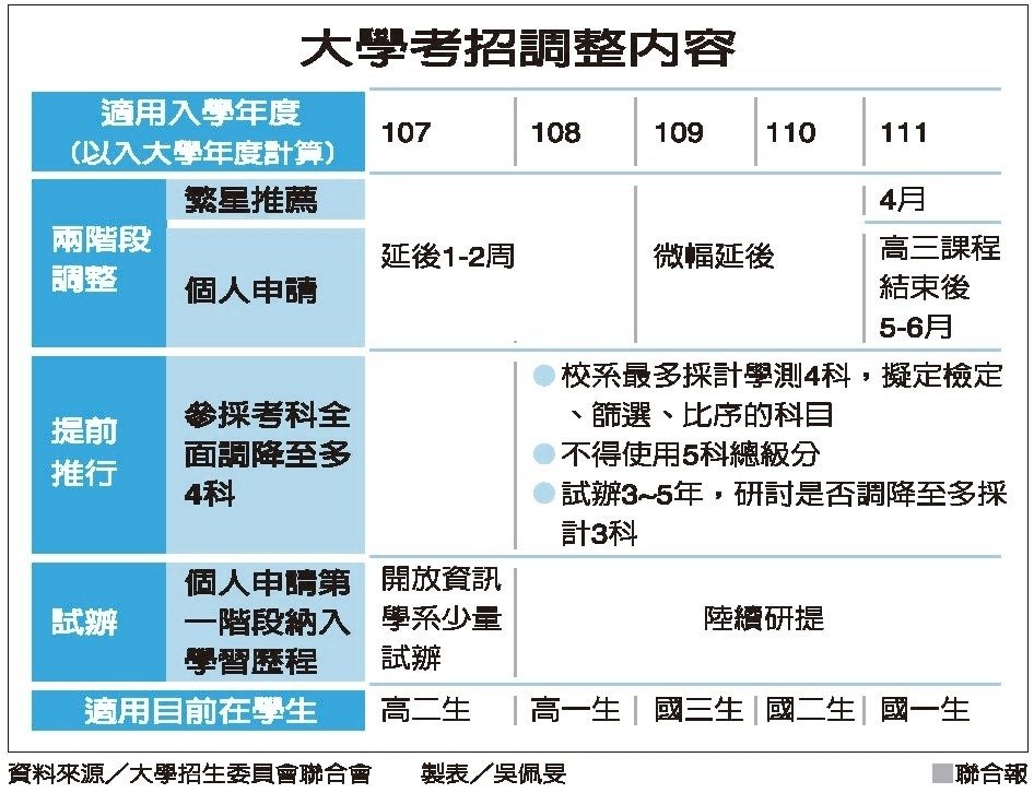 資訊類校系明年試行學習歷程! 一張表看考招新制_img_1