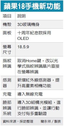 iPhone 8三大變革 台積電搶先報_img_1