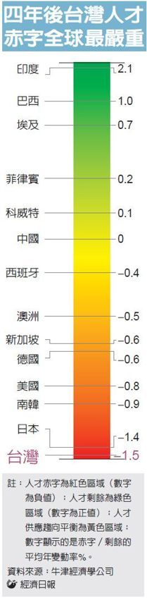 低薪效應 台灣四年後人才缺口 全球最嚴重_img_1