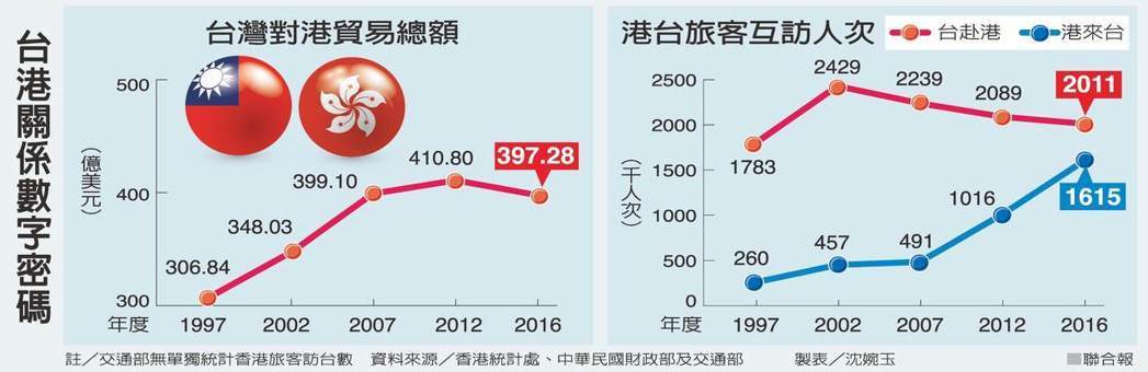 香港回歸20年 台陸交流 是冷是熱？牽動台港_img_3
