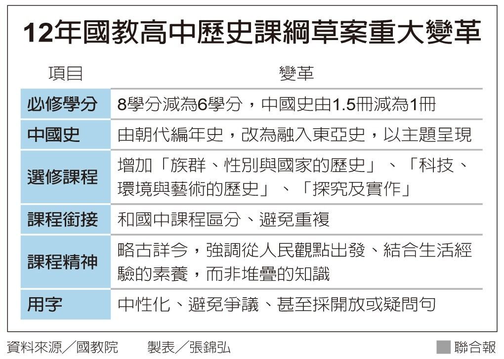 高中歷史課綱重大變革 中國史內容縮減_img_1