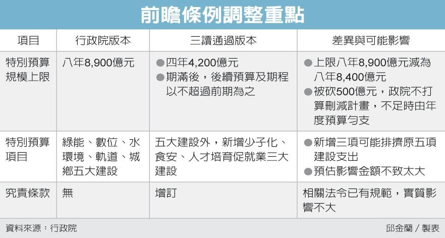 前瞻大玩數字遊戲 特別預算審查見真章_img_1